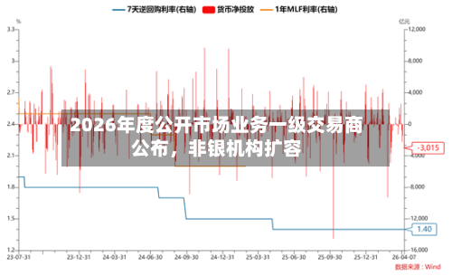 2026年度公开市场业务一级交易商公布，非银机构扩容-第2张图片