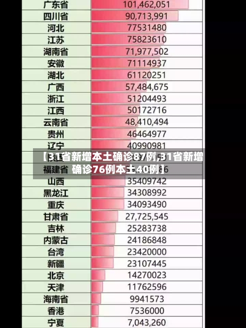 【31省新增本土确诊87例,31省新增确诊76例本土40例】-第1张图片