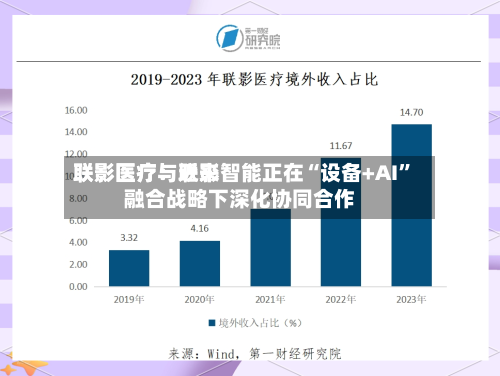 联影医疗：近来联影医疗与联影智能正在“设备+AI”融合战略下深化协同合作-第2张图片
