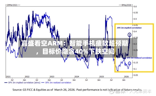 高盛看空ARM：智能手机疲软超预期，目标价隐含40%下跌空间-第1张图片