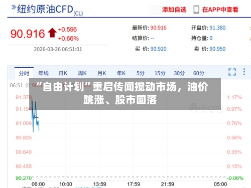 “自由计划”重启传闻搅动市场，油价跳涨	、股市回落-第1张图片