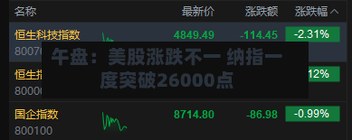 午盘：美股涨跌不一 纳指一度突破26000点-第2张图片