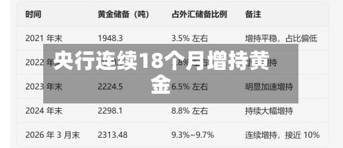 央行连续18个月增持黄金-第1张图片