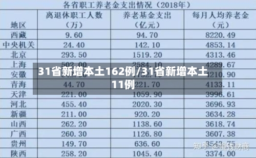 31省新增本土162例/31省新增本土11例-第1张图片