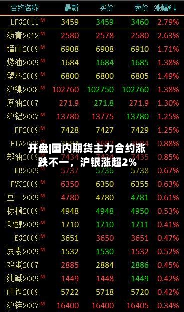 开盘|国内期货主力合约涨跌不一，沪银涨超2%-第2张图片