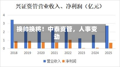 换帅换将！中泰资管，人事变动-第2张图片