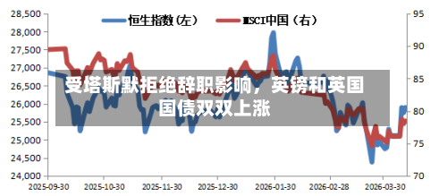 受塔斯默拒绝辞职影响	，英镑和英国国债双双上涨-第2张图片
