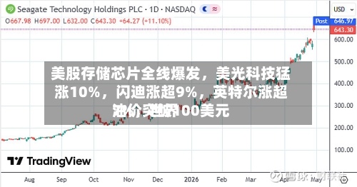 美股存储芯片全线爆发，美光科技猛涨10%	，闪迪涨超9%，英特尔涨超7%，世界油价突破100美元-第1张图片