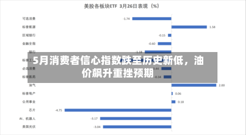 5月消费者信心指数跌至历史新低，油价飙升重挫预期-第1张图片