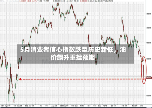 5月消费者信心指数跌至历史新低，油价飙升重挫预期-第2张图片