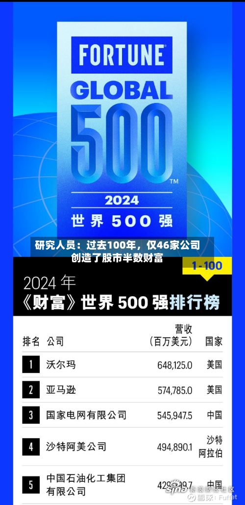 研究人员：过去100年	，仅46家公司创造了股市半数财富-第1张图片