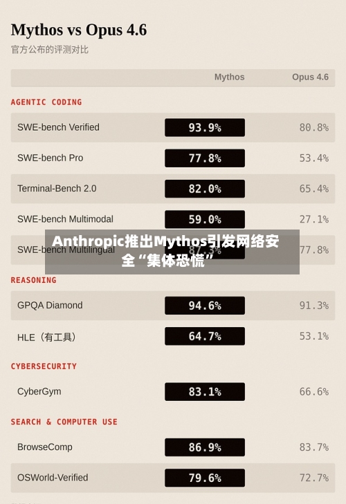 Anthropic推出Mythos引发网络安全“集体恐慌”-第1张图片