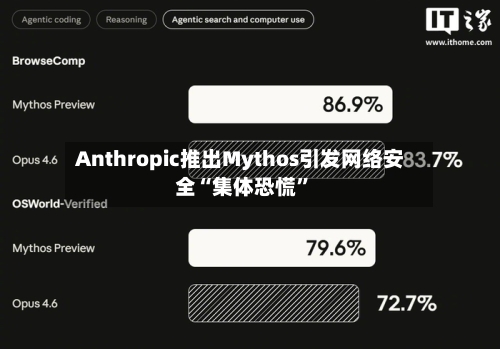 Anthropic推出Mythos引发网络安全“集体恐慌”-第3张图片