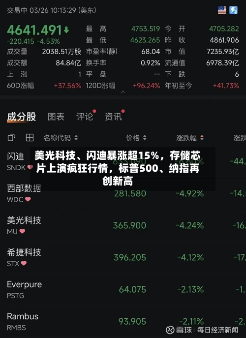 美光科技、闪迪暴涨超15%	，存储芯片上演疯狂行情，标普500	、纳指再创新高-第2张图片
