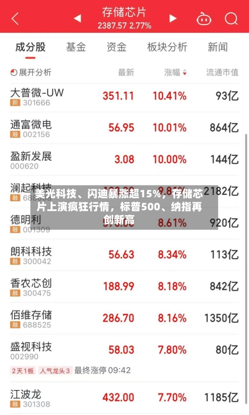 美光科技、闪迪暴涨超15%	，存储芯片上演疯狂行情，标普500、纳指再创新高-第3张图片