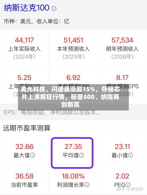 美光科技	、闪迪暴涨超15%	，存储芯片上演疯狂行情，标普500、纳指再创新高-第1张图片