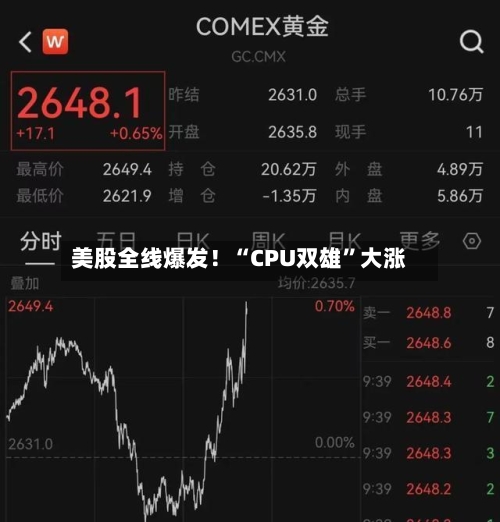 美股全线爆发！“CPU双雄”大涨-第1张图片