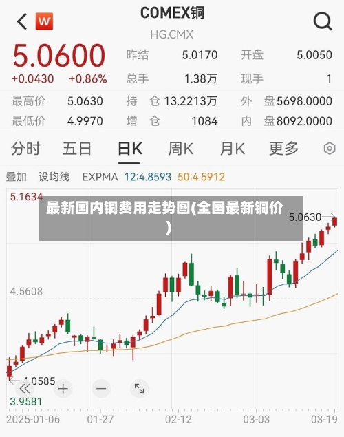 最新国内铜费用走势图(全国最新铜价)-第1张图片