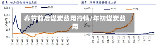 春节前后煤炭费用行情/年初煤炭费用-第1张图片