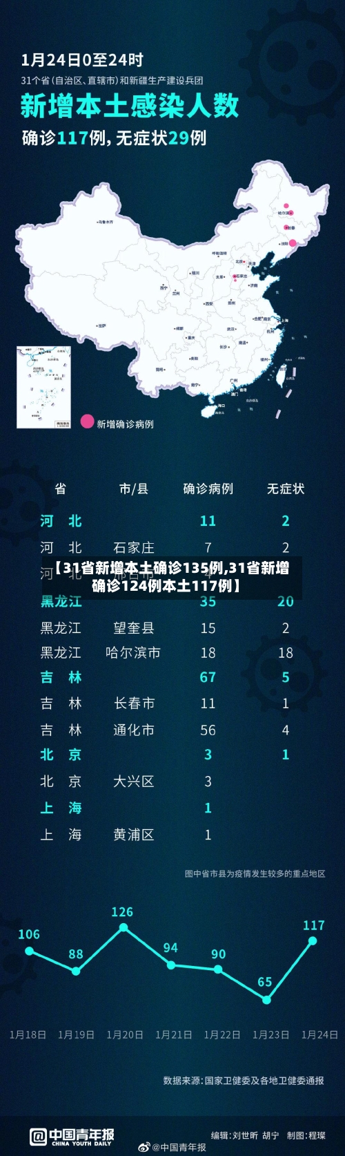 【31省新增本土确诊135例,31省新增确诊124例本土117例】-第1张图片