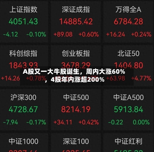 A股又一大牛股诞生	，周内大涨60%，4股年内涨超200%-第1张图片