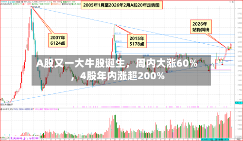 A股又一大牛股诞生，周内大涨60%，4股年内涨超200%-第3张图片