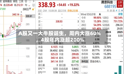 A股又一大牛股诞生，周内大涨60%	，4股年内涨超200%-第2张图片