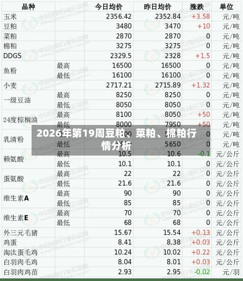 2026年第19周豆粕、菜粕、棉粕行情分析-第2张图片