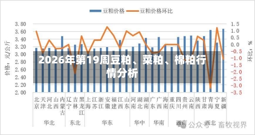 2026年第19周豆粕、菜粕	、棉粕行情分析-第1张图片