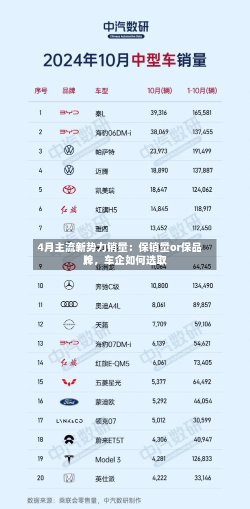 4月主流新势力销量：保销量or保品牌	，车企如何选取？-第2张图片