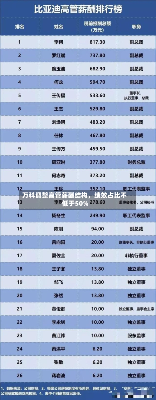 万科调整高管薪酬结构，绩效占比不低于50%-第1张图片