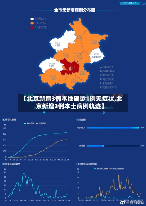 【北京新增3例本地确诊1例无症状,北京新增3例本土病例轨迹】-第1张图片
