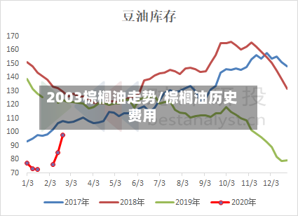 2003棕榈油走势/棕榈油历史费用-第1张图片