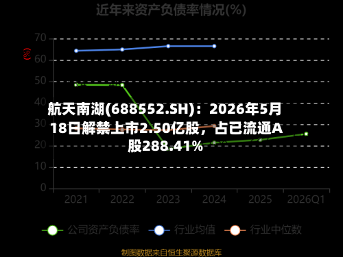 航天南湖(688552.SH)：2026年5月18日解禁上市2.50亿股，占已流通A股288.41%-第1张图片