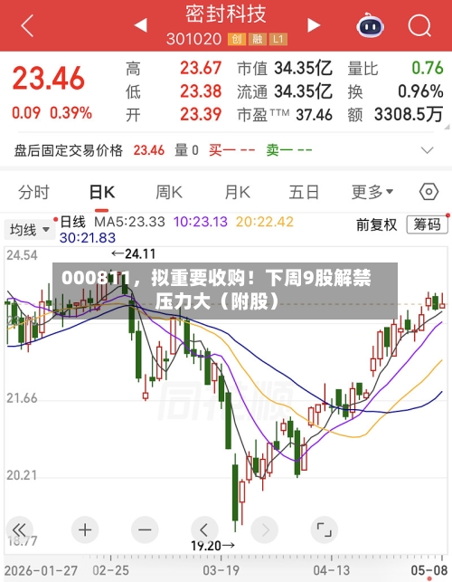 000811，拟重要收购！下周9股解禁压力大（附股）-第1张图片