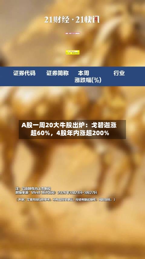 A股一周20大牛股出炉：戈碧迦涨超60%，4股年内涨超200%-第1张图片