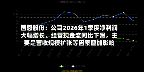 国恩股份：公司2026年1季度净利润大幅增长	、经营现金流同比下滑	，主要是营收规模扩张等因素叠加影响-第1张图片