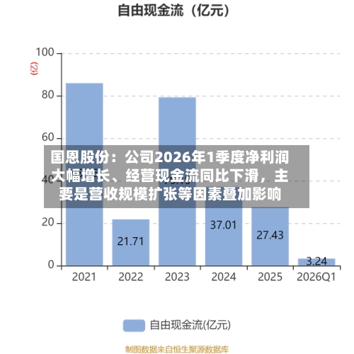 国恩股份：公司2026年1季度净利润大幅增长、经营现金流同比下滑，主要是营收规模扩张等因素叠加影响-第3张图片
