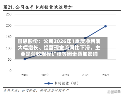 国恩股份：公司2026年1季度净利润大幅增长、经营现金流同比下滑，主要是营收规模扩张等因素叠加影响-第2张图片
