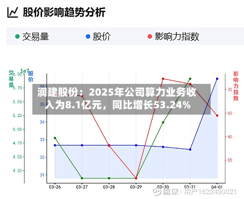 润建股份：2025年公司算力业务收入为8.1亿元，同比增长53.24%-第1张图片