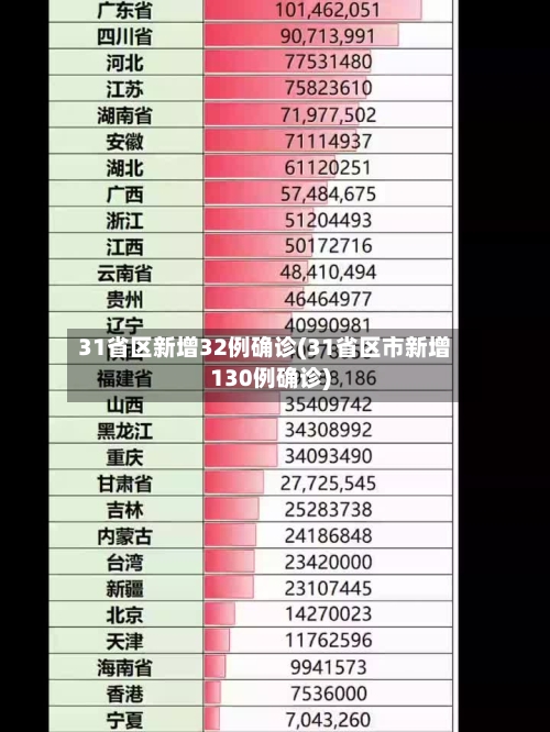31省区新增32例确诊(31省区市新增130例确诊)-第3张图片