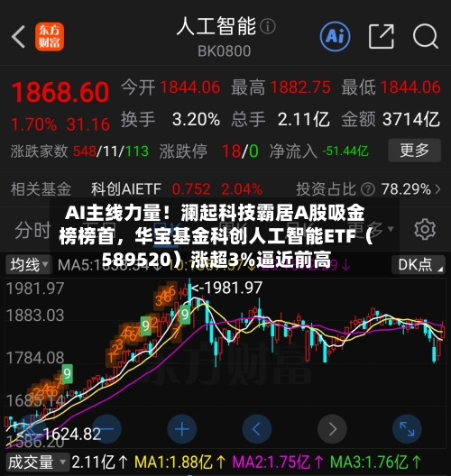 AI主线力量！澜起科技霸居A股吸金榜榜首，华宝基金科创人工智能ETF（589520）涨超3%逼近前高-第3张图片