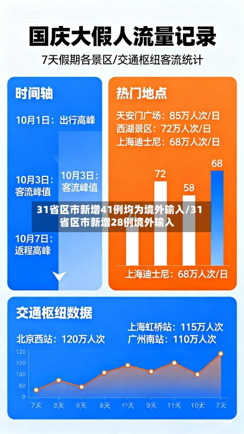 31省区市新增41例均为境外输入/31省区市新增28例境外输入-第2张图片