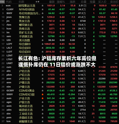 长江有色: 沪铝库存累积六年高位但逢低补库仍在 11日铝价或涨跌不大-第1张图片