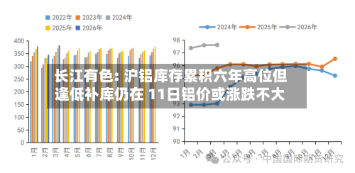 长江有色: 沪铝库存累积六年高位但逢低补库仍在 11日铝价或涨跌不大-第3张图片