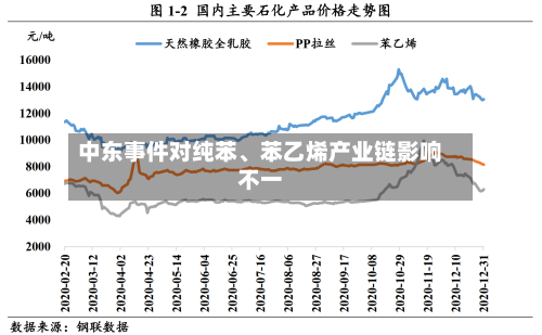 中东事件对纯苯、苯乙烯产业链影响不一-第3张图片