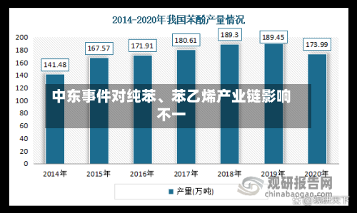 中东事件对纯苯、苯乙烯产业链影响不一-第1张图片