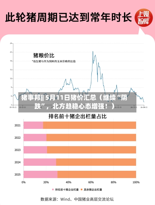 猪事邦|| 5月11日猪价汇总（继续“阴跌	”	，北方趋稳心态增强！）-第1张图片
