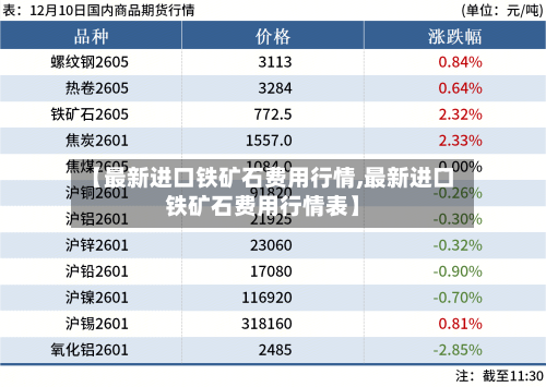 【最新进口铁矿石费用行情,最新进口铁矿石费用行情表】-第1张图片