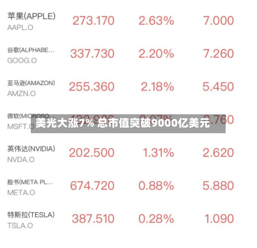 美光大涨7% 总市值突破9000亿美元-第1张图片